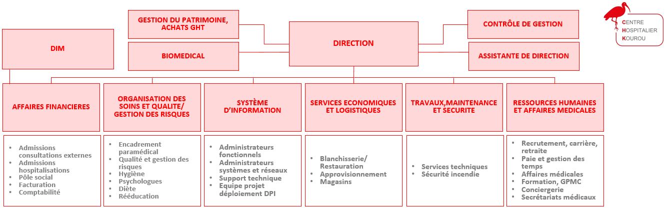 Organigramme